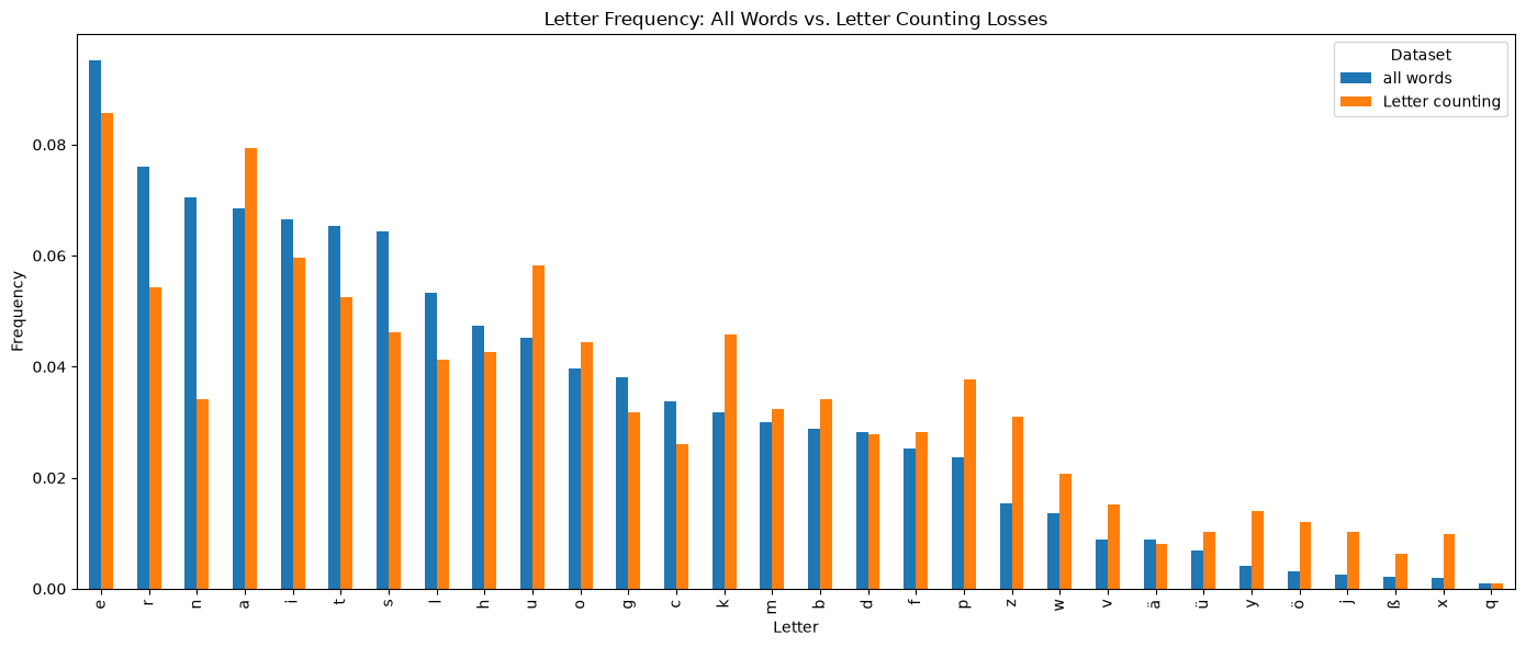 A grouped bar chart comparing letter frequencies across all words against the words Letter Counting lost on