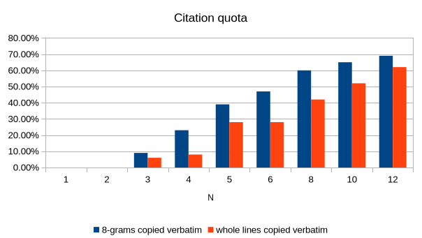 A chart visualising Citations for different N