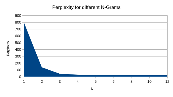 A chart visualising Perplexity for different N